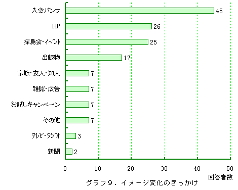 グラフ9.イメージ変化のきっかけ