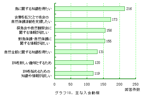 グラフ10.主な入会動機