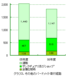 グラフ3