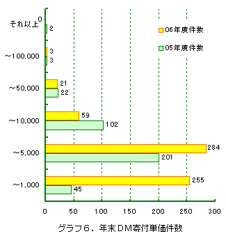 グラフ6