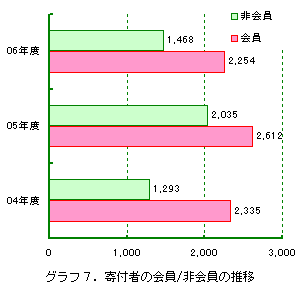 グラフ7