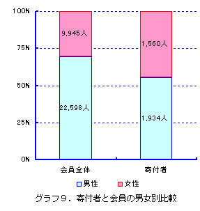 グラフ9