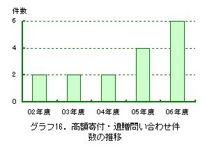 グラフ16