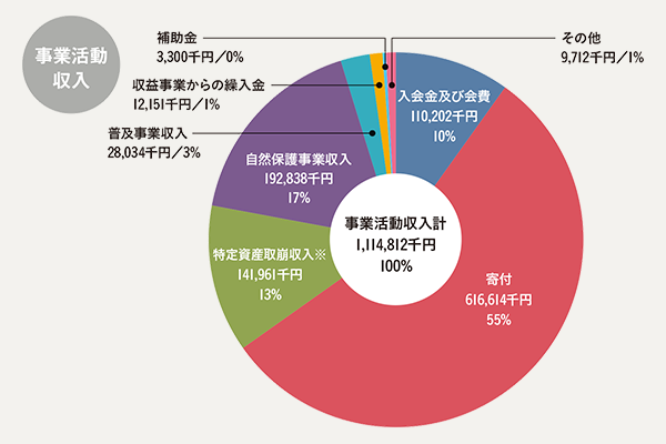 事業活動収入計1,114,812千円（100%）の内訳を示す円グラフ。入会金及び会費110,202千円（10%）。寄付616,614千円（55%）。特定資産取崩収入※141,961千円（13%）。自然保護事業収入192,838千円（17%）。普及事業収入28,034千円（3%）。収益事業からの繰入金12,151千円（1%）。補助金3,300千円（0%）。その他9,712千円（1%）。