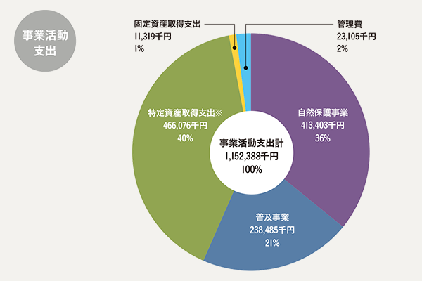 事業活動支出計1,152,388千円（100%）の内訳を示す円グラフ。自然保護事業413,403千円（36%）。普及事業238,485千円（21%）。特定資産取得支出※466,076千円（40%）。固定資産取得支出11,319千円（1%）。管理費23,105千円（2%）。