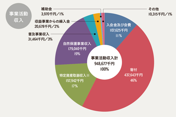 事業活動収入計948,677千円（100%）の内訳を示す円グラフ。入会金及び会費107,625千円（11%）。寄付437,643千円（46%）。特定資産取崩収入※157,942千円（17%）。自然保護事業収入179,040千円（19%）。普及事業収入31,464千円（3%）。収益事業からの繰入金20,678千円（2%）。補助金3,970千円（1%）。その他10,315千円（1%）。