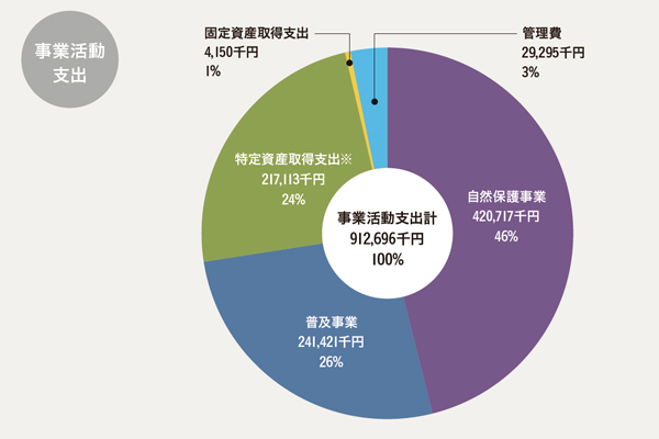 事業活動支出計912,696千円（100%）の内訳を示す円グラフ。自然保護事業420,717千円（46%）。普及事業241,421千円（26%）。特定資産取得支出※217,113千円（24%）。固定資産取得支出4,150千円（1%）。管理費29,295千円（3%）。