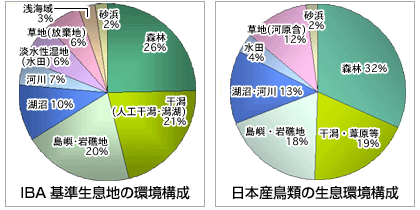 IBA基準生息地の環境構成、日本産鳥類の生息環境構成