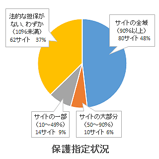 保護指定状況