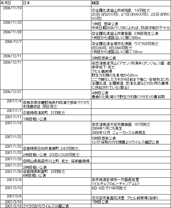 表　2006年から2007年の日韓発生時期比較