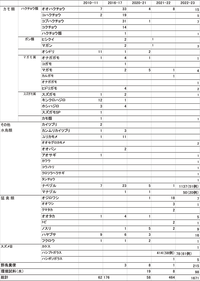 過去の野鳥の高病原性鳥インフルエンザ感染確認数との比較（表）