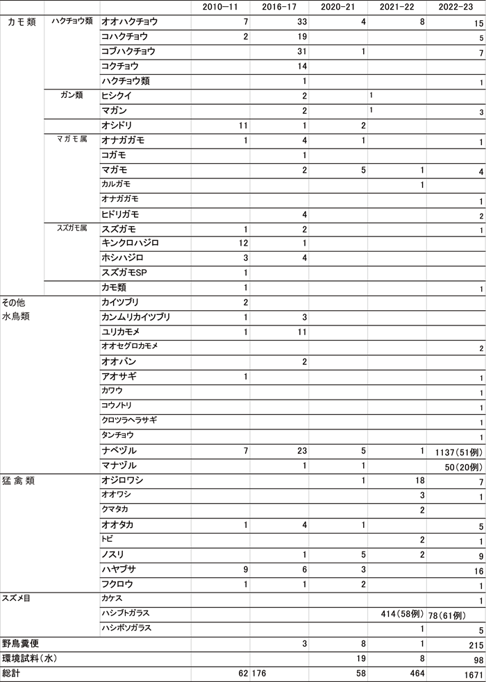 過去の野鳥の高病原性鳥インフルエンザ感染確認数との比較 表