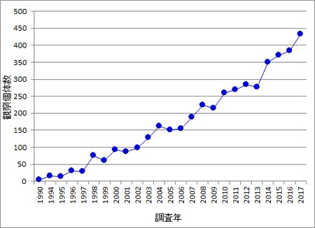 日本におけるクロツラヘラサギの記録数の推移