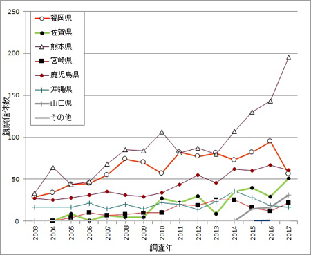 クロツラヘラサギの記録個体数の県別の推移