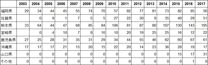 県別に見たクロツラヘラサギの記録数の推移