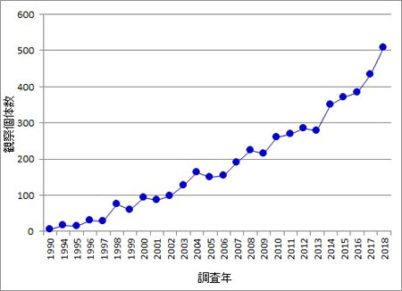 日本におけるクロツラヘラサギの記録数の推移