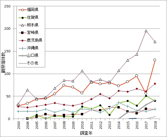 クロツラヘラサギの記録個体数の県別の推移
