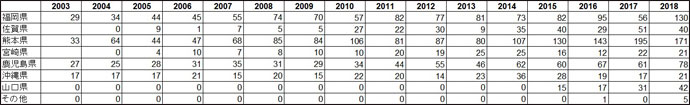 県別に見たクロツラヘラサギの記録数の推移