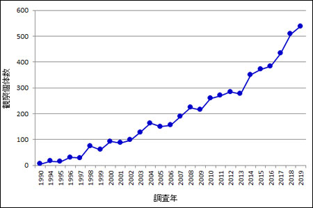 日本におけるクロツラヘラサギの記録数の推移