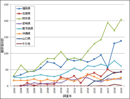 クロツラヘラサギの記録個体数の県別の推移