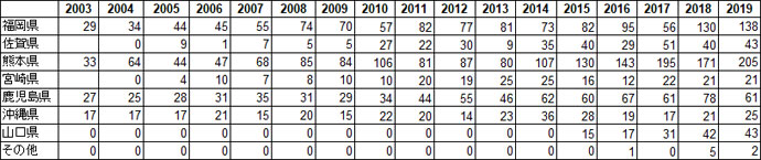 県別に見たクロツラヘラサギの記録数の推移