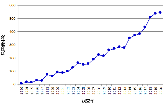 日本におけるクロツラヘラサギの記録数の推移