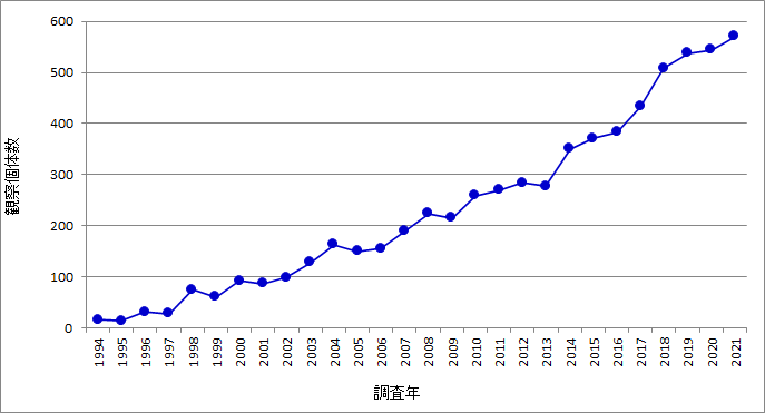 日本におけるクロツラヘラサギの記録数の推移