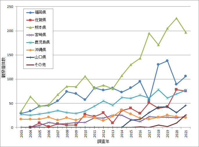 クロツラヘラサギの記録個体数の県別の推移