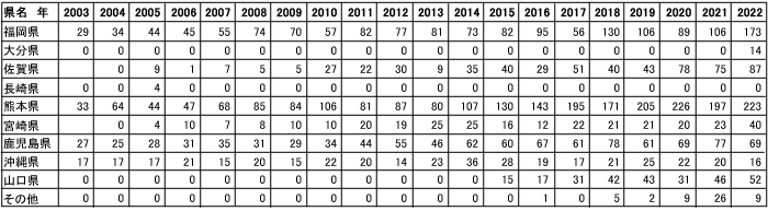 表2.県別に見たクロツラヘラサギの記録数の推移