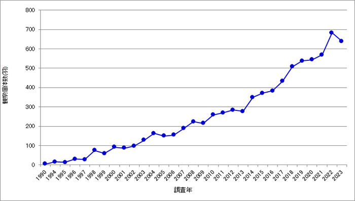 図1.日本におけるクロツラヘラサギの記録数の推移