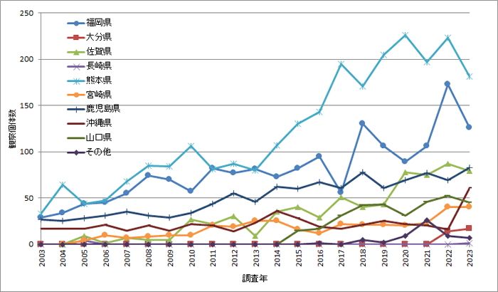 図2.クロツラヘラサギの県別記録数の推移