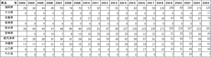 表2.県別に見たクロツラヘラサギの記録数の推移