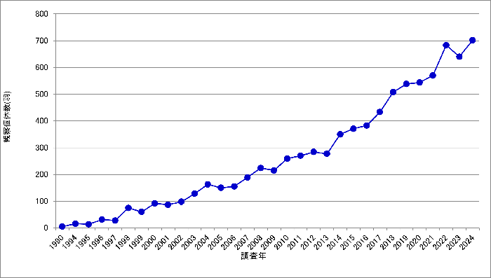 図1.日本におけるクロツラヘラサギの記録数の推移