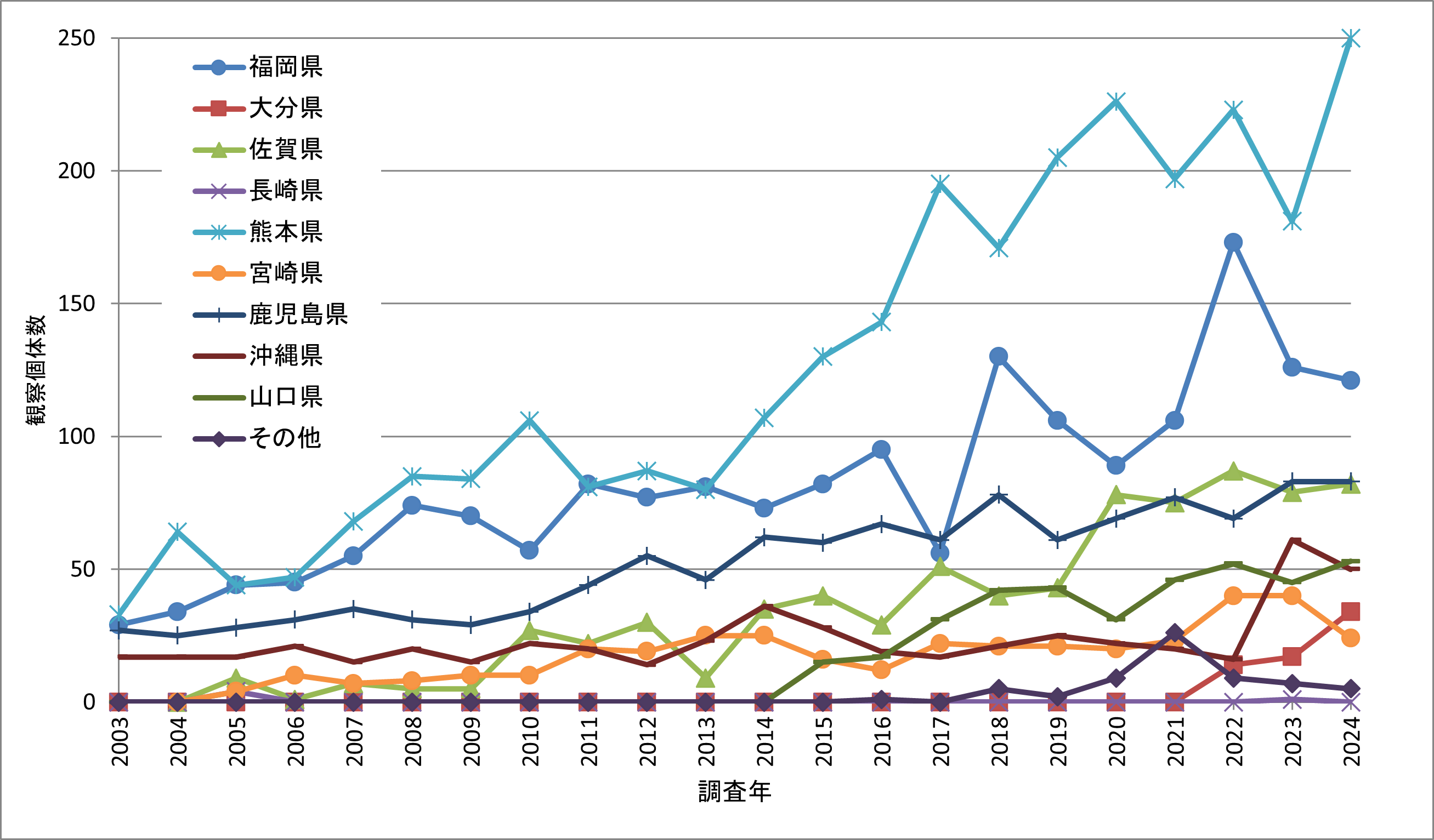 図2.クロツラヘラサギの県別記録数の推移