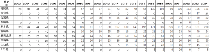 表2.県別に見たクロツラヘラサギの記録数の推移