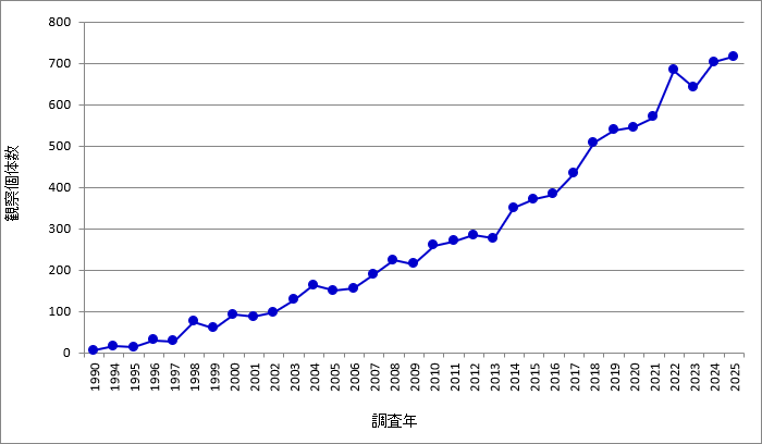 図1. 日本におけるクロツラヘラサギの記録数の推移