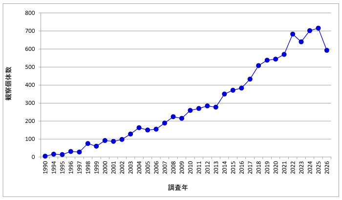 図1. 日本におけるクロツラヘラサギの記録数の推移