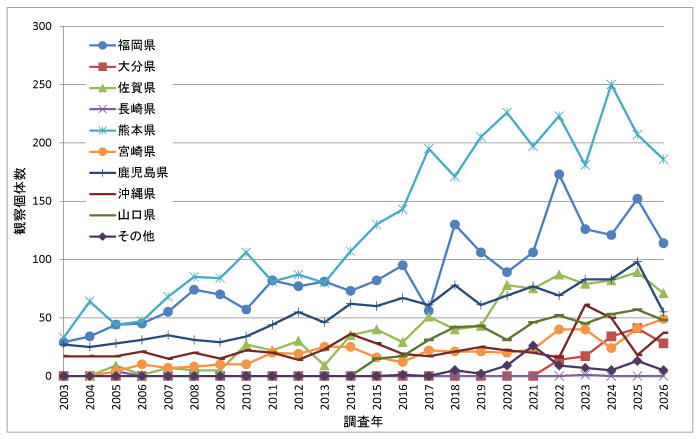 図2. クロツラヘラサギの県別記録数の推移