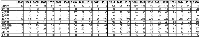表2. 県別に見たクロツラヘラサギの記録数の推移