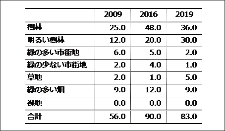 表．調査で記録されたアカコッコの個体数