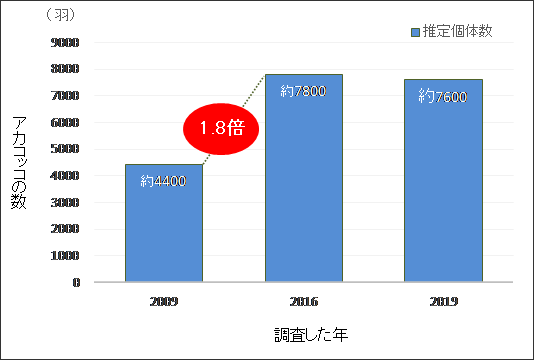 図．三宅島のアカコッコの推定個体数の変化