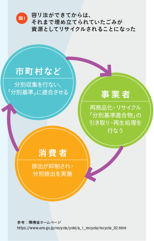 図1、容リ法ができてからは、それまで埋め立てられていたごみが資源としてリサイクルされることになった。市町村などは分別収集を行ない、「分別基準」に適合させる。事業者は再商品化・リサイクル「分別基準適合物」の引き取り・再生処理を行なう。消費者は排出が抑制され・分別排出を実施。