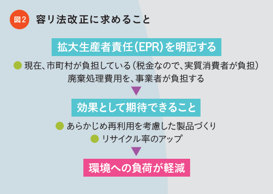 図2、容リ法改正に求めること「拡大生産者責任（EPR）を明記する」現在、市町村が負担している（税金なので、実質消費者が負担）廃棄処理費用を、事業者が負担する。→「効果として期待できること」あらかじめ再利用を考慮した製品づくり、リサイクル率のアップ。→「環境への負荷が軽減」