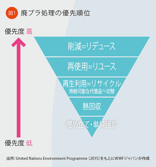 図1、廃プラ処理の優先順位「優先度が高い順から、削減＝リデュース、再利用＝リユース、再生利用＝リサイクル・持続可能な代替品へ切り替え、熱回収、埋め立て・単純償却」出所：United Nations Environment Programme(2015)をもとにWWFジャパンが作成