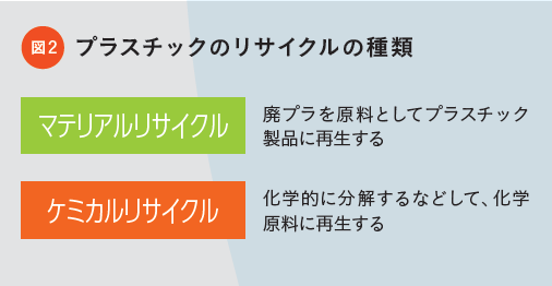 図2、プラスチックのリサイクルの種類「マテリアルリサイクル：廃プラを原料としてプラスチック製品に再生する。ケミカルリサイクル：科学的に分解するなどして、化学原料に再生する」