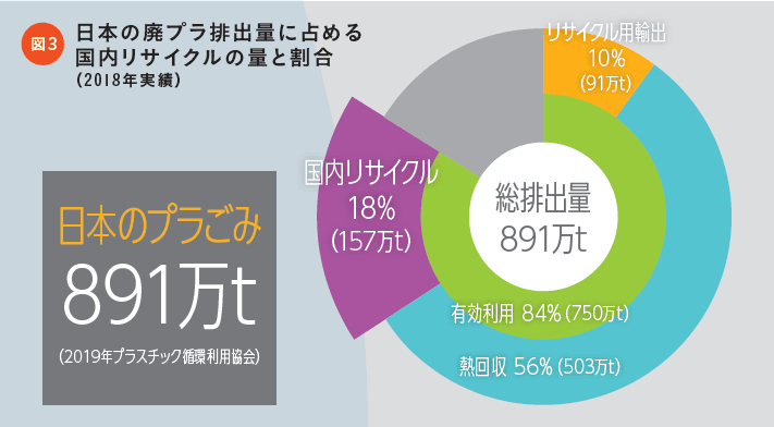 図3、日本の廃プラ排出量に占める国内リサイクルの量と割合（2018年実績）