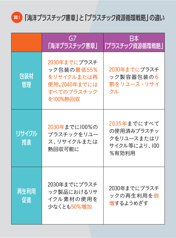 図1、「海洋プラスチック憲図1章」と「プラスチック資源循環戦略」の違い