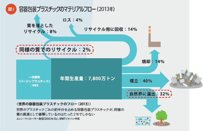 容器包装プラ図１ スチックのマテリアルフロー（2013年）