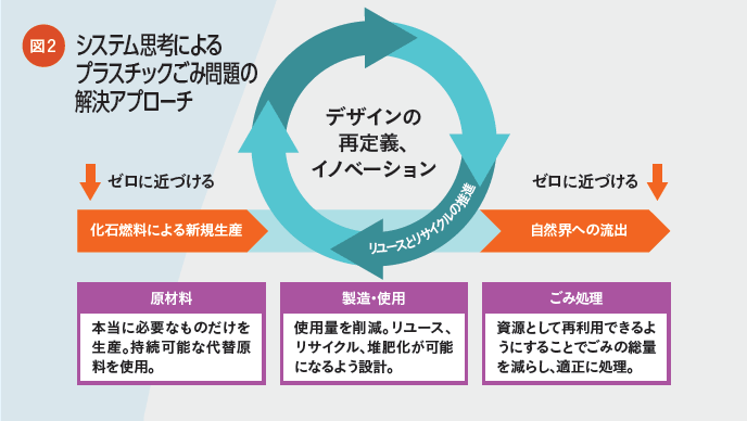 システム思考によるプラスチックごみ問題の解決アプローチ