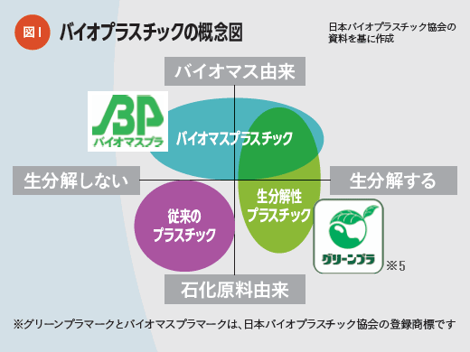 バイオプラスチックの概念図